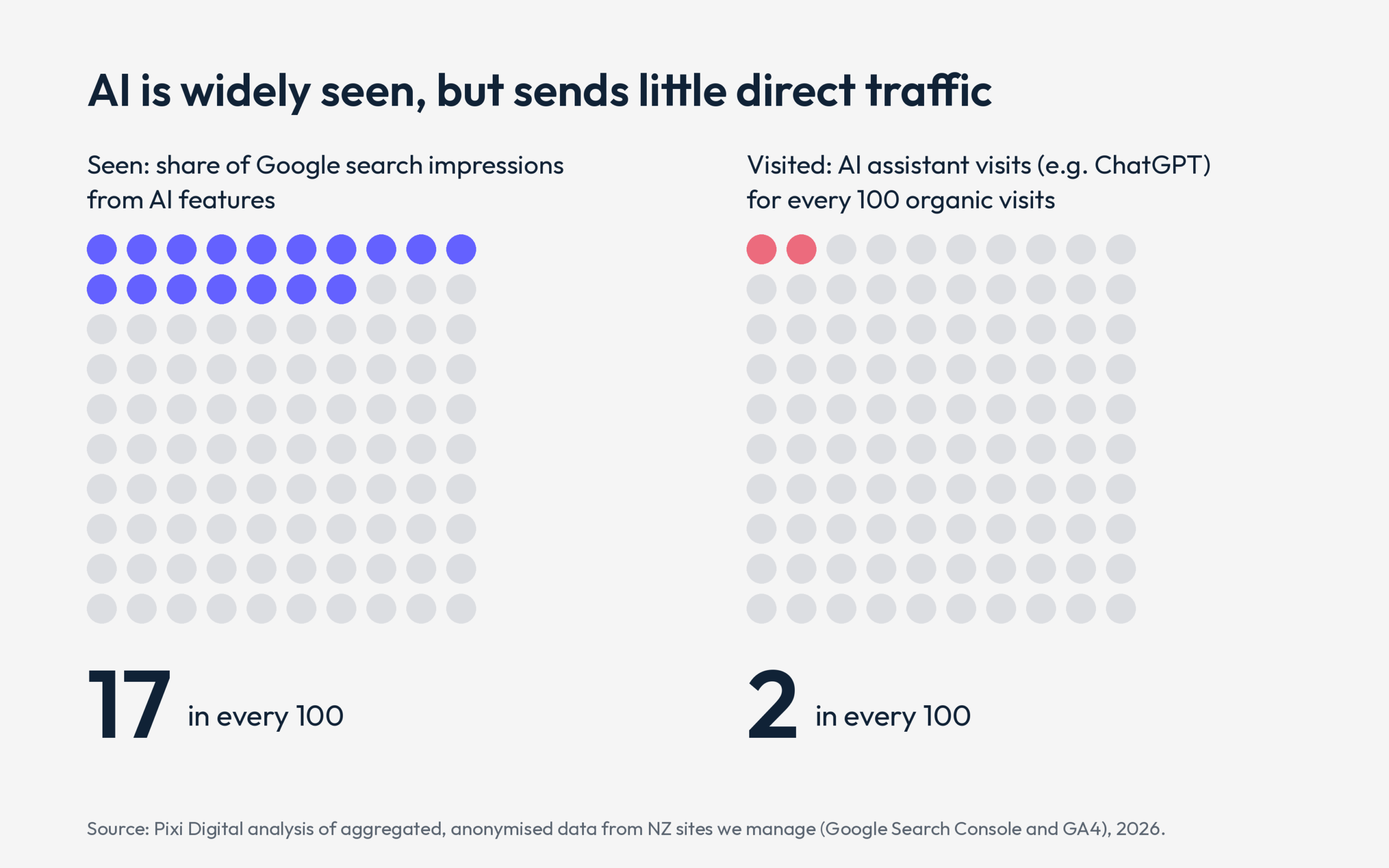 Chart showing AI features make up 17 in every 100 search impressions, while AI assistants send 2 visits per 100 organic visits