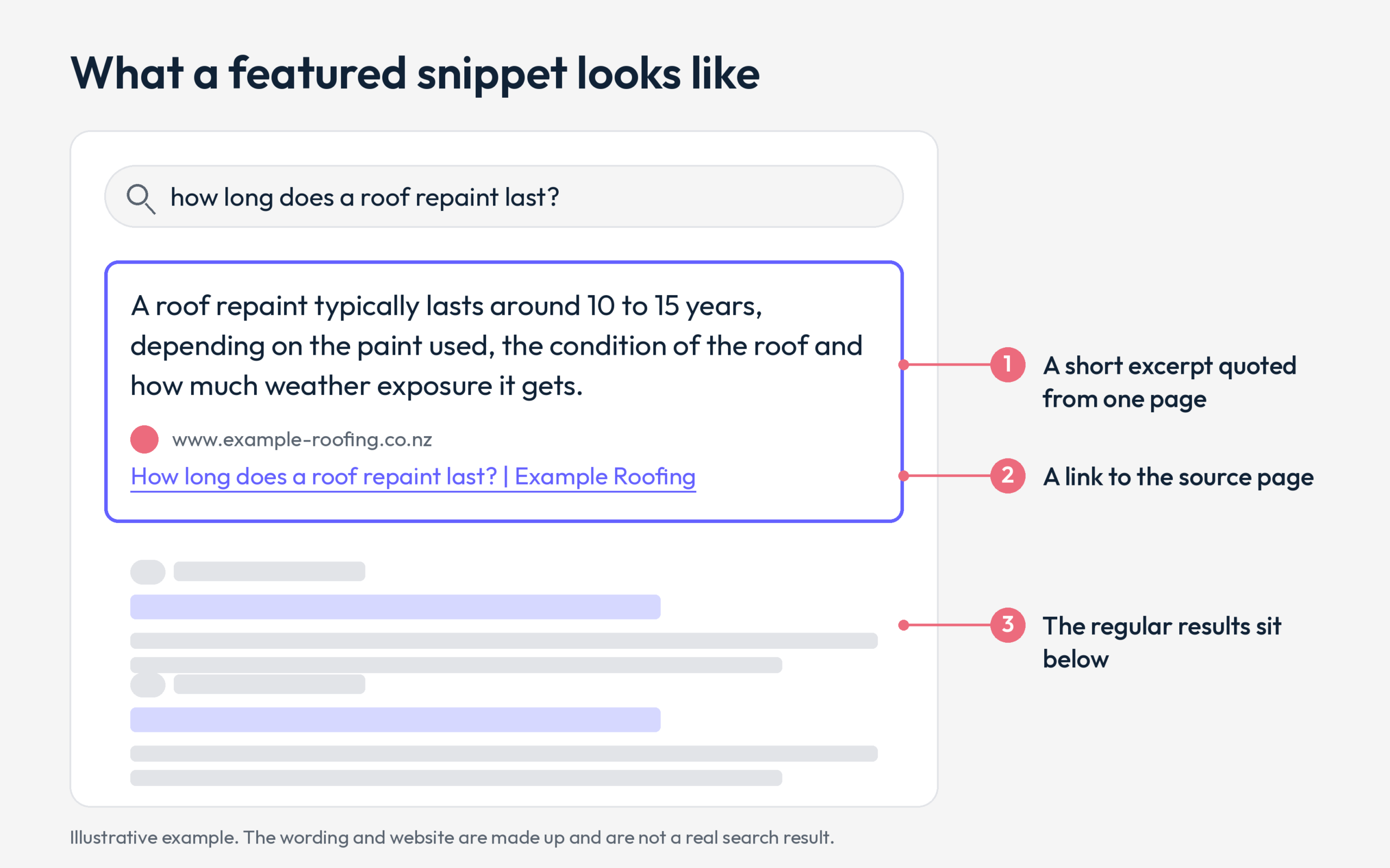 Illustration of a featured snippet, showing a short answer quoted from one page in a box above the regular search results, with a link to the source page