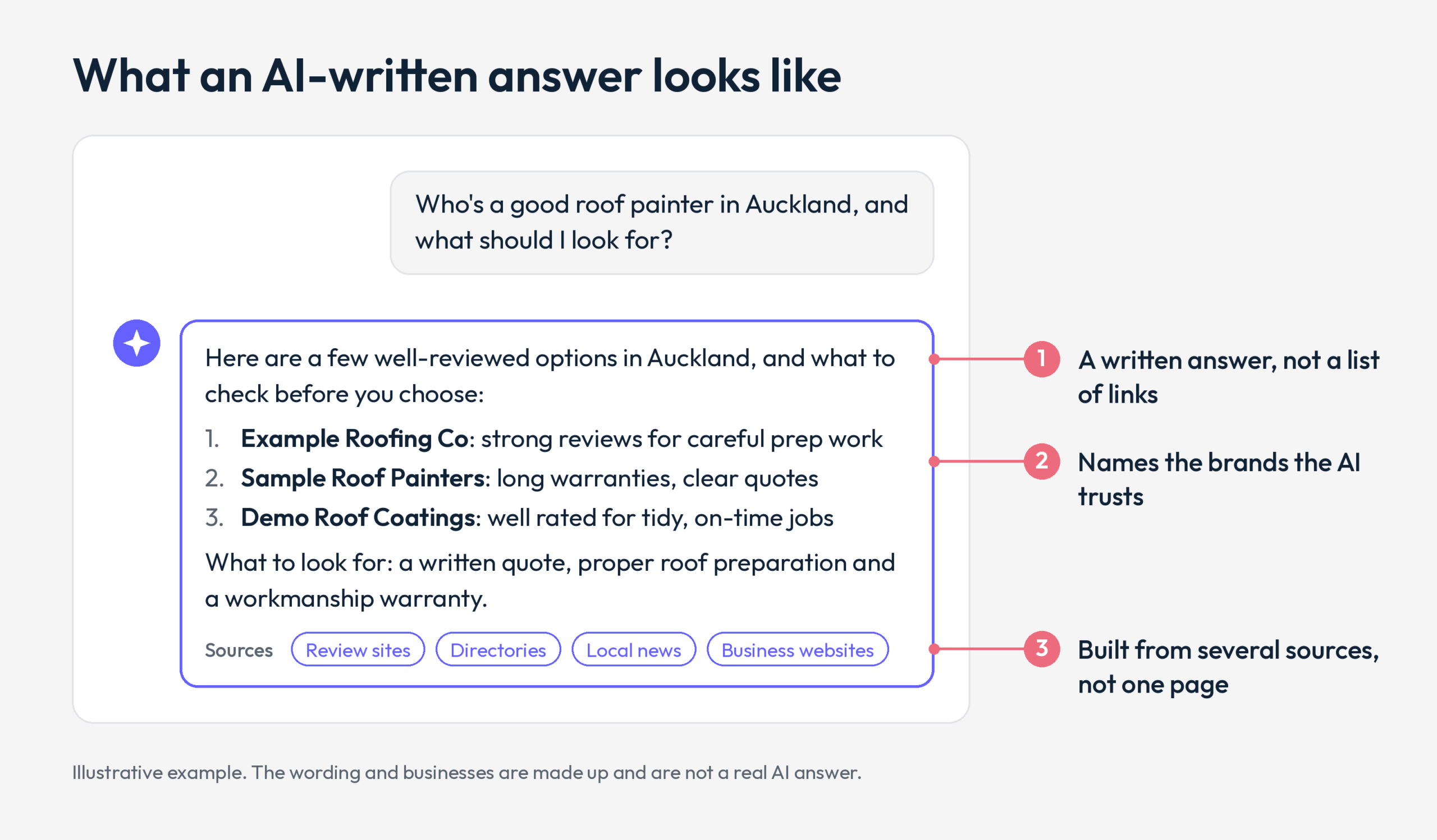 Illustration of an AI-written answer to a question about roof painters, showing a written response that names several businesses and is built from several sources such as review sites, directories and local news